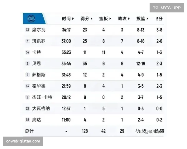 骑士魔术胜场差1.5场 东部第四名直接晋级席位尚存变数